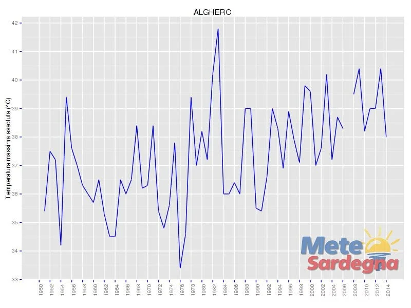 temperature massime assolute alghero - Ondate di caldo sempre più forti - DATI allarmanti