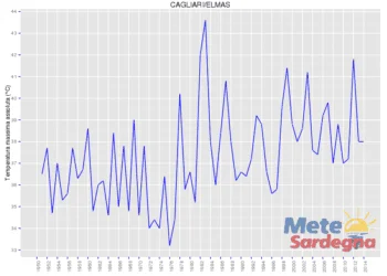 temperature massime assolute cagliari 350x250 - Domani mattina nubi su Sardegna meridionale