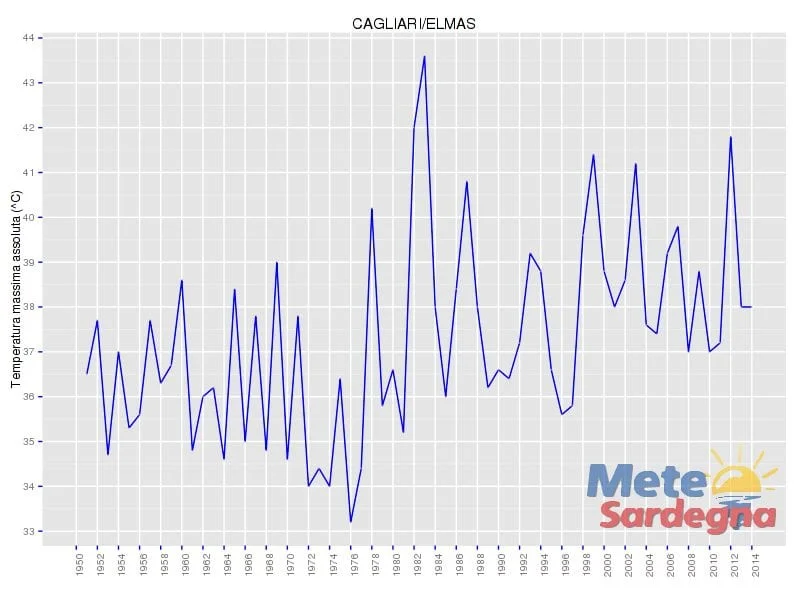 temperature massime assolute cagliari - Ondate di caldo sempre più forti - DATI allarmanti