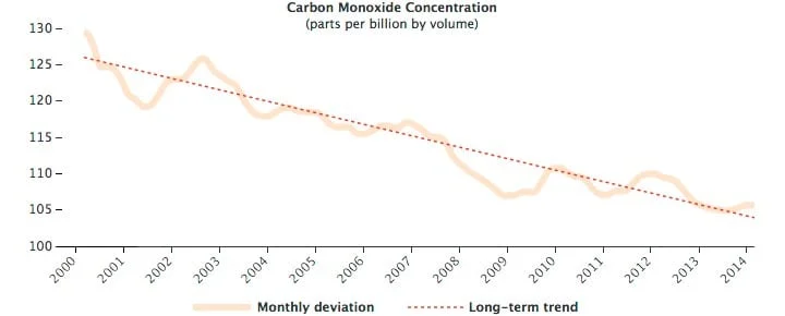 co graph 2000 2014 - NASA: diminuiscono le concentrazioni di monossido di carbonio in atmosfera