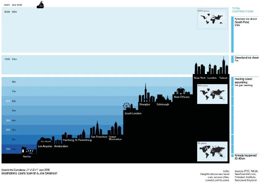 Innalzamento livello oceani - Mari e oceani potrebbero innalzarsi di 6 metri con effetti terribili