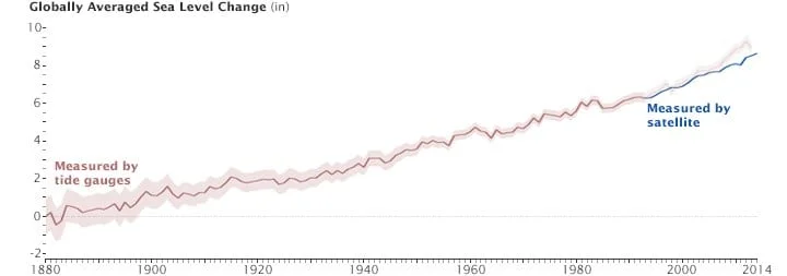 aumento livello mare - Il livello degli oceani aumenterà più del previsto