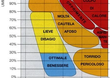 Caldo Indice 350x250 - Temperature in netto calo, oggi quasi ovunque sotto 30°C