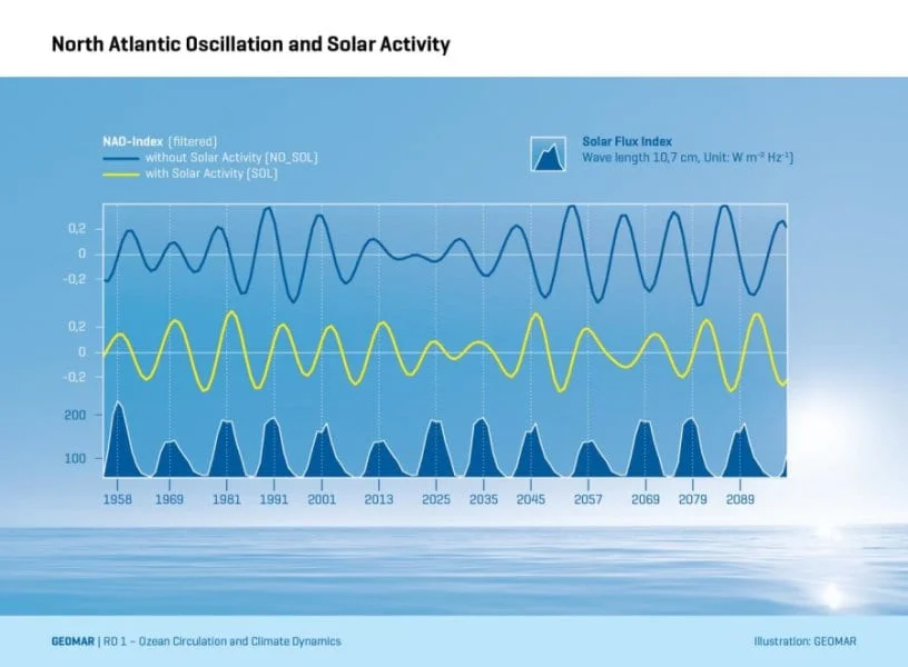 Solar Flux e NAO - Previsioni climatiche decennali? Col sole sarà possibile