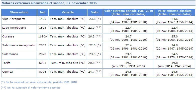 Temperature spagna - Temperature eccezionalmente alte per novembre