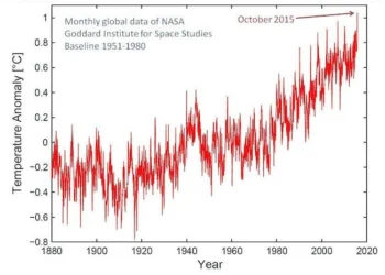 ott3 350x250 - Ottobre 2015, il più caldo da quando esistono le rilevazioni