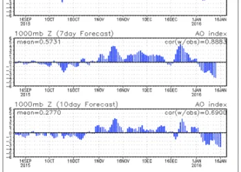 AO 350x250 - Ultimi giorni di caldo anomalo, poi peggioramento meteo e torna inverno