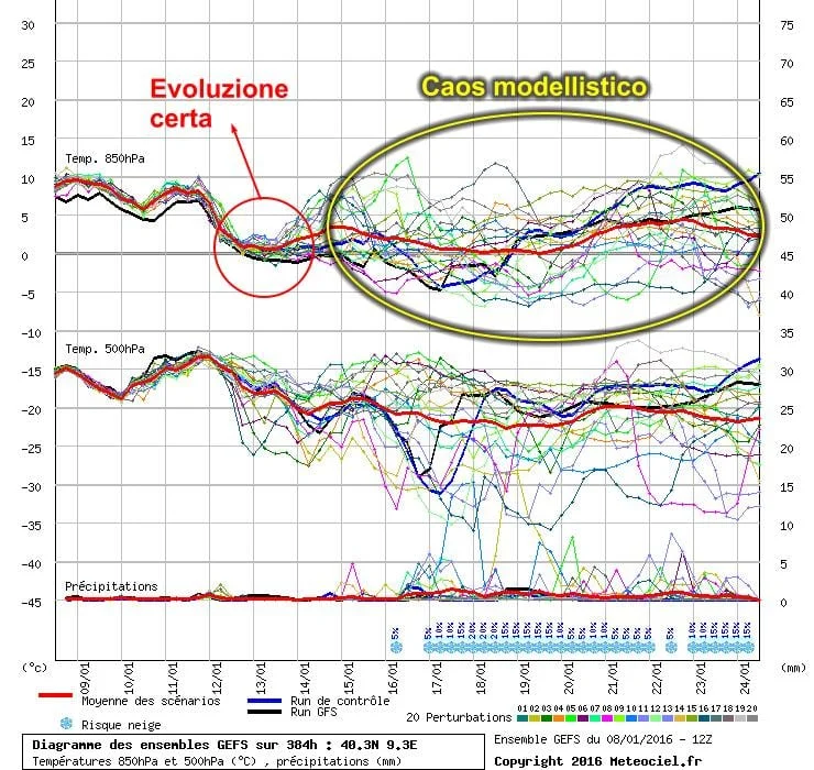 Ensemble - Inverno: partiamo dai punti fermi e vediamo le incognite