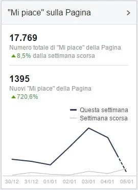 fan - Mezzo milione di visite nella pagina FACEBOOK in una settimana. Escalation di accessi in MeteoSardegna.it