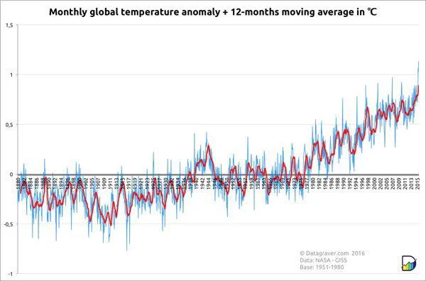 Anomalie termiche - Gennaio 2016 è stato il gennaio più caldo di sempre!