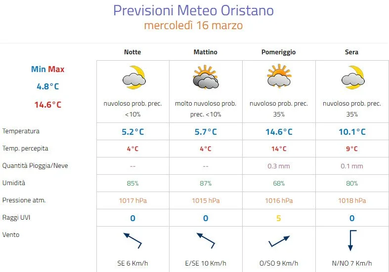 16 03 2016 12 58 28 - Meteo Oristano: nubi torreggianti, non si esclude qualche piovasco