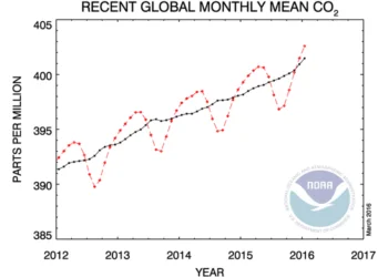 Aumento CO2 350x250 - Forte peggioramento martedì 22 marzo