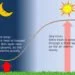 Riscaldamento notte 75x75 - La concentrazione di CO2 in atmosfera a livelli record: è allarme